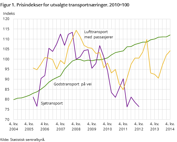 Figur 1. Prisindekser for utvalgte transportnæringer. 2010=100 Figur 1. Prisindekser for utvalgte transportnæringer. 2010=100