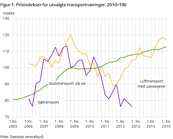 Figur 1. Prisindekser for utvalgte transportnæringer. 2010=100 Figur 1. Prisindekser for utvalgte transportnæringer. 2010=100
