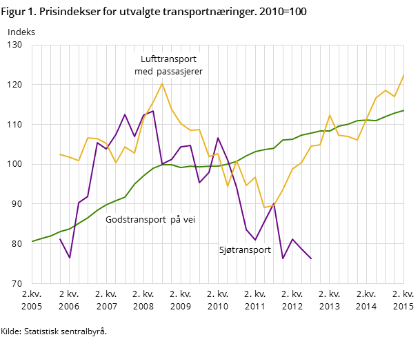 Figur 1. Prisindekser for utvalgte transportnæringer. 2010=100 Figur 1. Prisindekser for utvalgte transportnæringer. 2010=100