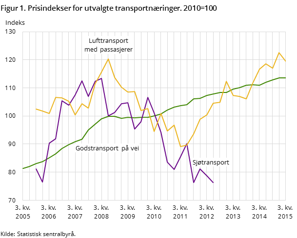 Figur 1. Prisindekser for utvalgte transportnæringer. 2010=100 Figur 1. Prisindekser for utvalgte transportnæringer. 2010=100
