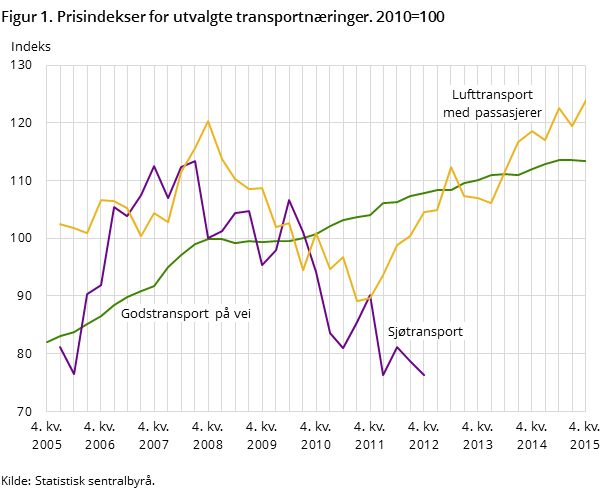 Figur 1. Prisindekser for utvalgte transportnæringer. 2010=100 Figur 1. Prisindekser for utvalgte transportnæringer. 2010=100