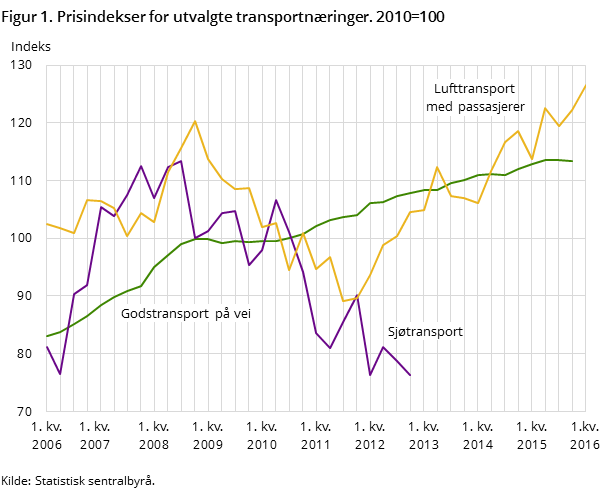 Figur 1. Prisindekser for utvalgte transportnæringer. 2010=100 Figur 1. Prisindekser for utvalgte transportnæringer. 2010=100