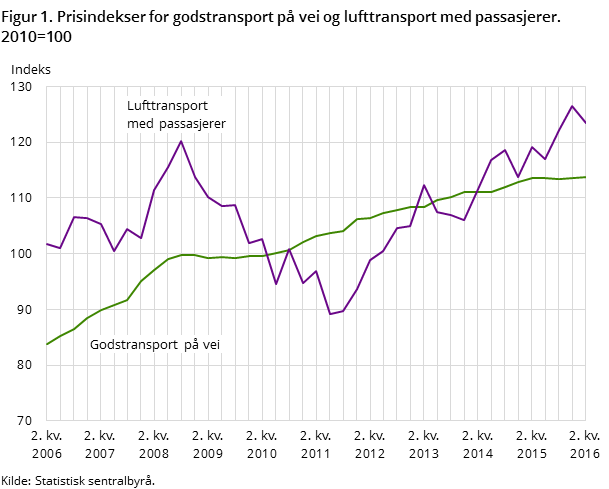 Figur 1. Prisindekser for godstransport på vei og lufttransport med passasjerer. 2010=100 Figur 1. Prisindekser for godstransport på vei og lufttransport med passasjerer. 2010=100