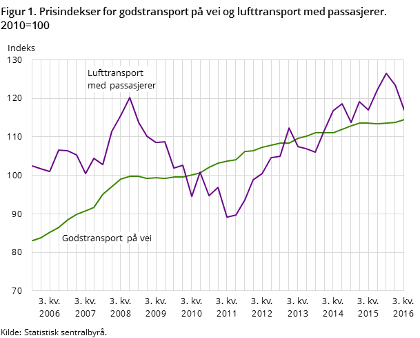 Figur 1. Prisindekser for godstransport på vei og lufttransport med passasjerer. 2010=100 Figur 1. Prisindekser for godstransport på vei og lufttransport med passasjerer. 2010=100