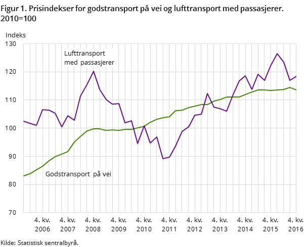 Figur 1. Prisindekser for godstransport på vei og lufttransport med passasjerer. 2010=100 Figur 1. Prisindekser for godstransport på vei og lufttransport med passasjerer. 2010=100