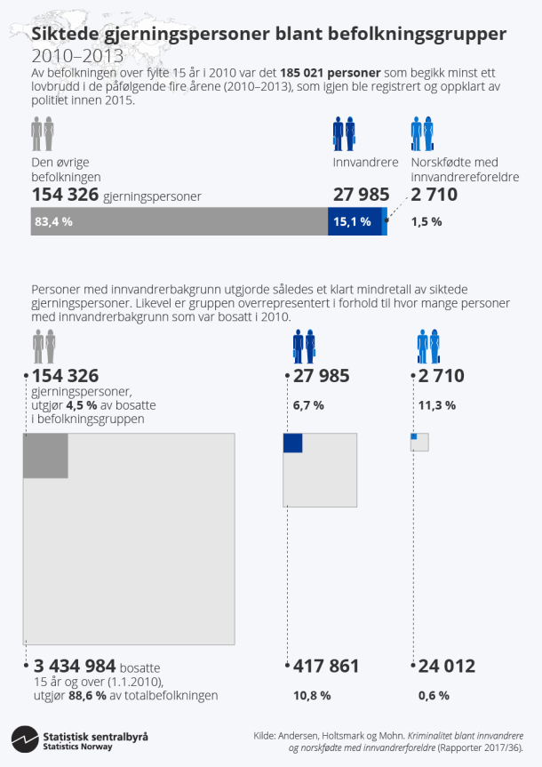 Figur. Siktede gjerningspersoner blant befolkningsgrupper, 2010-2013. Klikk på bildet for større versjon.