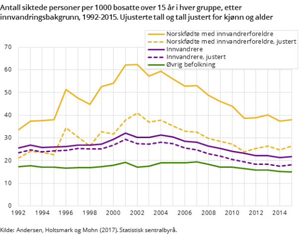 FIgur 5. Antall siktede personer per 1000 bosatte over 15 år i hver gruppe, etter innvandringsbakgrunn, 1992-2015. Ujusterte tall og tall justert for kjønn og alder