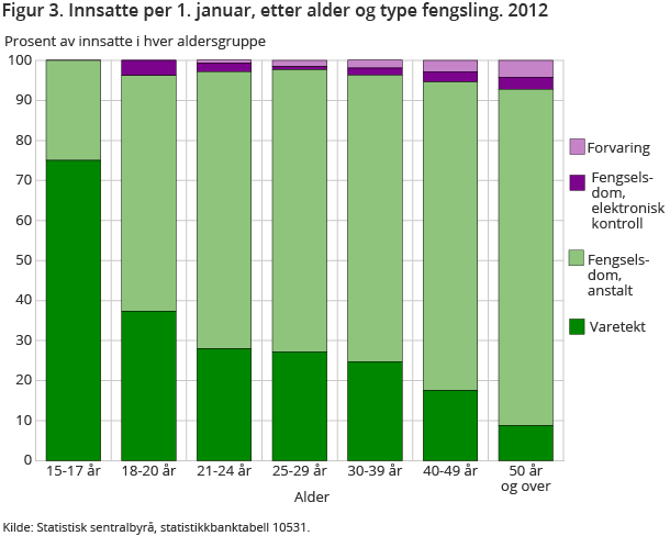 Figur 3. Innsatte per 1. januar, etter alder og type fengsling. 2012 Figur 3. Innsatte per 1. januar, etter alder og type fengsling. 2012