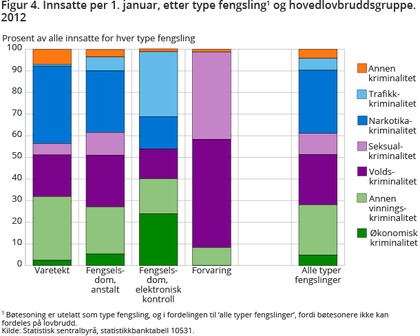 Figur 4. Innsatte per 1. januar, etter type fengsling1 og hovedlovbruddsgruppe. 2012 Figur 4. Innsatte per 1. januar, etter type fengsling1 og hovedlovbruddsgruppe. 2012
