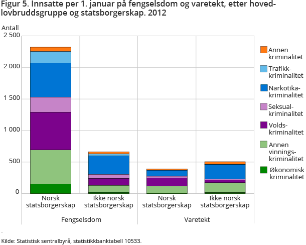 Figur 5. Innsatte per 1. januar på fengselsdom og varetekt, etter hovedlovbruddsgruppe og statsborgerskap. 2012 Figur 5. Innsatte per 1. januar på fengselsdom og varetekt, etter hovedlovbruddsgruppe og statsborgerskap. 2012