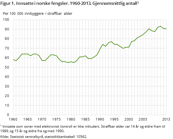 Figur 1. Innsatte i norske fengsler. 1960-2013. Gjennomsnittlig antall Figur 1. Innsatte i norske fengsler. 1960-2013. Gjennomsnittlig antall