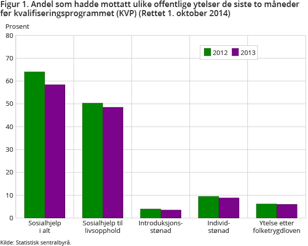 Figur 1. Andel som hadde mottatt ulike offentlige ytelser de siste to måneder før kvalifiseringsprogrammet (KVP) Figur 1. Andel som hadde mottatt ulike offentlige ytelser de siste to måneder før kvalifiseringsprogrammet (KVP)