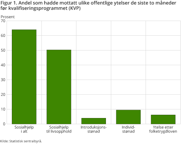 Figur 1 viser hvor stor andel av deltakerne som har mottatt ulike offentlige ytelser de to siste månedene før kvalifiseringsprogrammet. Figur 1 viser hvor stor andel av deltakerne som har mottatt ulike offentlige ytelser de to siste månedene før kvalifiseringsprogrammet.
