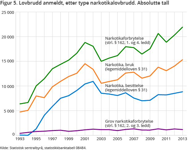 Figur 5. Lovbrudd anmeldt, etter type narkotikalovbrudd. Absolutte tall Figur 5. Lovbrudd anmeldt, etter type narkotikalovbrudd. Absolutte tall