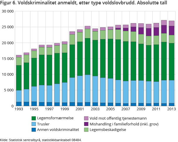 Figur 6. Voldskriminalitet anmeldt, etter type voldslovbrudd. Absolutte tall Figur 6. Voldskriminalitet anmeldt, etter type voldslovbrudd. Absolutte tall