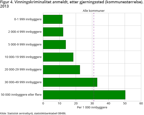 Figur 4. Vinningskriminalitet anmeldt, etter gjerningssted (kommunestørrelse). 2013 Figur 4. Vinningskriminalitet anmeldt, etter gjerningssted (kommunestørrelse). 2013
