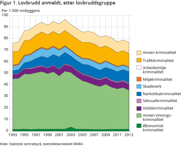 Figur 1. Lovbrudd anmeldt, etter lovbruddsgruppe Figur 1. Lovbrudd anmeldt, etter lovbruddsgruppe