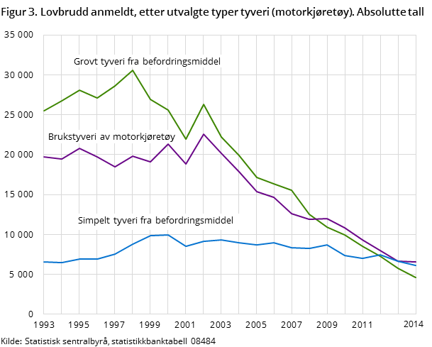 Figur 3. Lovbrudd anmeldt, etter utvalgte typer tyveri (motorkjøretøy). Absolutte tall Figur 3. Lovbrudd anmeldt, etter utvalgte typer tyveri (motorkjøretøy). Absolutte tall