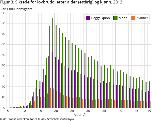 Figur 3. Siktede for lovbrudd, etter alder (ettårig) og kjønn. 2012 Figur 3. Siktede for lovbrudd, etter alder (ettårig) og kjønn. 2012