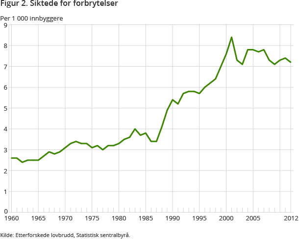 Figur 2. Siktede for forbrytelser Figur 2. Siktede for forbrytelser