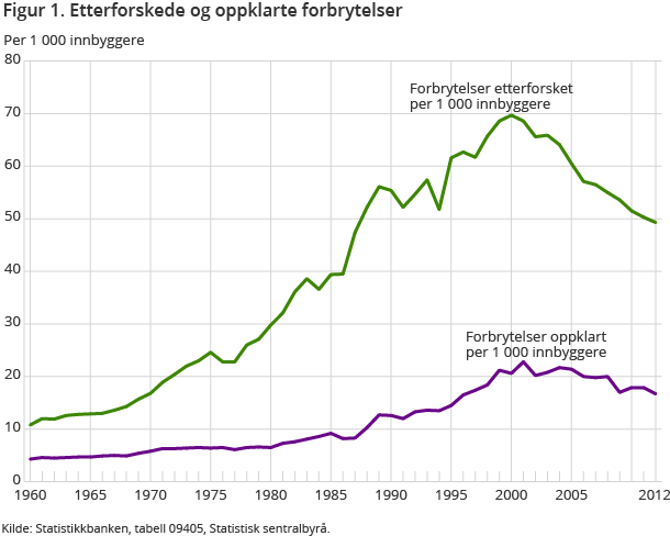 Figur 1. Etterforskede og oppklarte forbrytelser Figur 1. Etterforskede og oppklarte forbrytelser