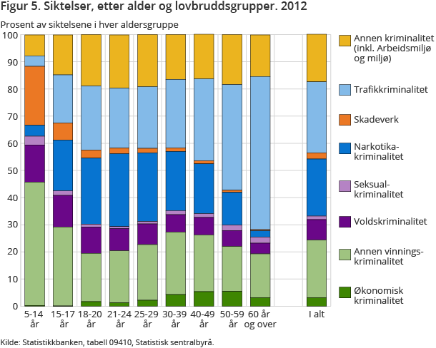 Figur 5. Siktelser, etter alder og lovbruddsgrupper. 2012 Figur 5. Siktelser, etter alder og lovbruddsgrupper. 2012