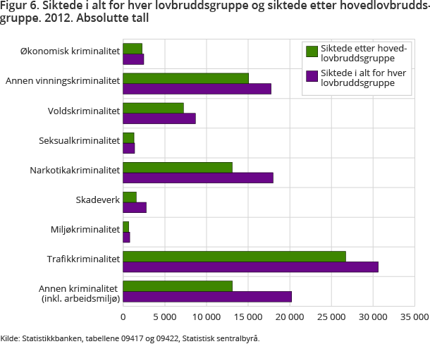 Figur 6. Siktede i alt for hver lovbruddsgruppe og siktede etter hovedlovbruddsgruppe. 2012. Absolutte tall Figur 6. Siktede i alt for hver lovbruddsgruppe og siktede etter hovedlovbruddsgruppe. 2012. Absolutte tall