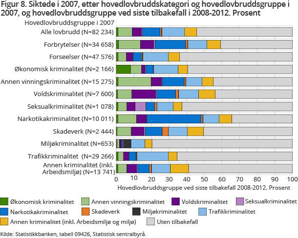Figur 8. Siktede i 2007, etter hovedlovbruddskategori og hovedlovbruddsgruppe i 2007, og hovedlovbruddsgruppe ved siste tilbakefall i 2008-2012. Prosent Figur 8. Siktede i 2007, etter hovedlovbruddskategori og hovedlovbruddsgruppe i 2007, og hovedlovbruddsgruppe ved siste tilbakefall i 2008-2012. Prosent