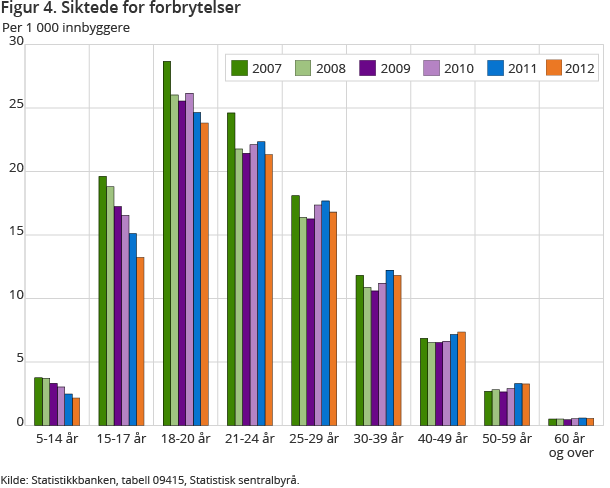 Figur 4. Siktede for forbrytelser Figur 4. Siktede for forbrytelser