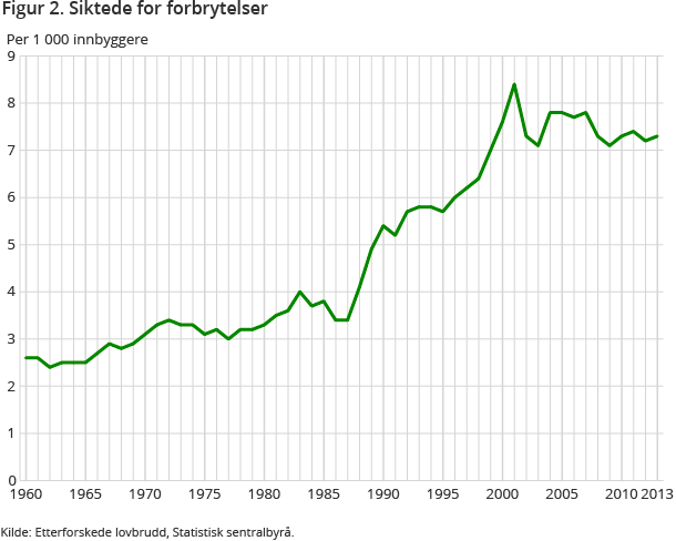 Figur 2. Siktede for forbrytelser Figur 2. Siktede for forbrytelser
