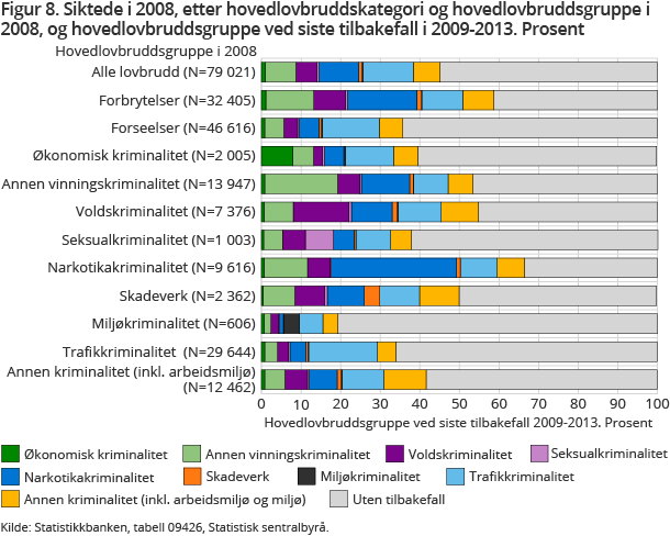 Figur 8. Siktede i 2008, etter hovedlovbruddskategori og hovedlovbruddsgruppe i 2008, og hovedlovbruddsgruppe ved siste tilbakefall i 2009-2013. Prosent Figur 8. Siktede i 2008, etter hovedlovbruddskategori og hovedlovbruddsgruppe i 2008, og hovedlovbruddsgruppe ved siste tilbakefall i 2009-2013. Prosent