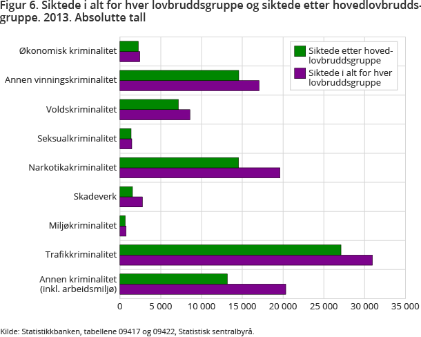 Figur 6. Siktede i alt for hver lovbruddsgruppe og siktede etter hovedlovbruddsgruppe. 2013. Absolutte tall Figur 6. Siktede i alt for hver lovbruddsgruppe og siktede etter hovedlovbruddsgruppe. 2013. Absolutte tall