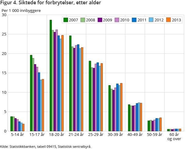 Figur 4. Siktede for forbrytelser Figur 4. Siktede for forbrytelser