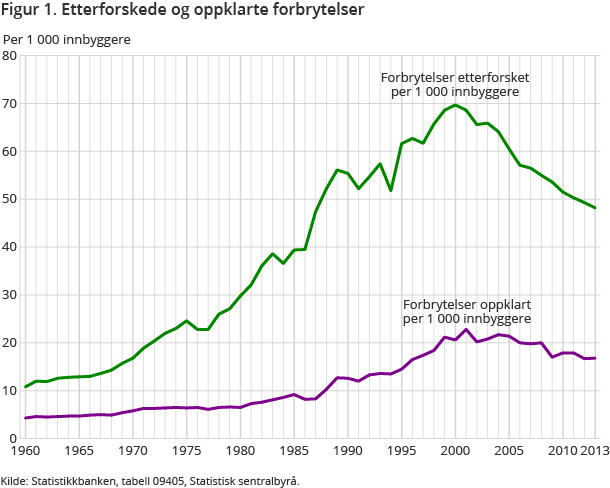 Figur 1. Etterforskede og oppklarte forbrytelser Figur 1. Etterforskede og oppklarte forbrytelser