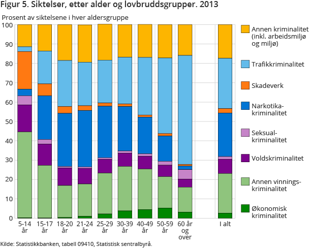 Figur 5. Siktelser, etter alder og lovbruddsgrupper. 2013 Figur 5. Siktelser, etter alder og lovbruddsgrupper. 2013
