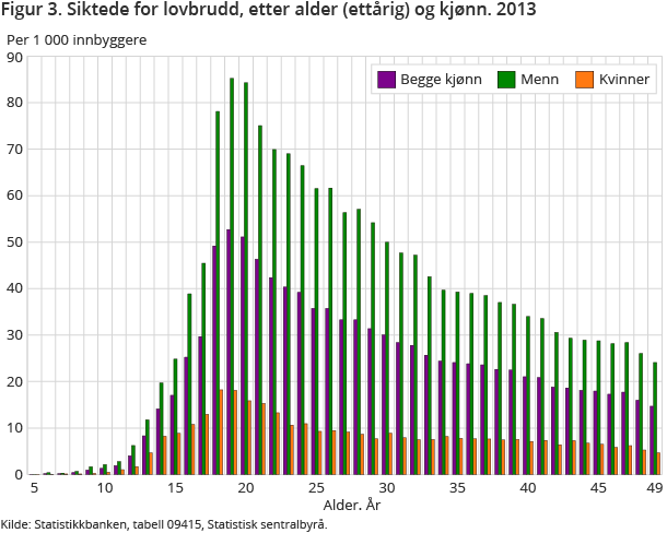 Figur 3. Siktede for lovbrudd, etter alder (ettårig) og kjønn. 2013 Figur 3. Siktede for lovbrudd, etter alder (ettårig) og kjønn. 2013