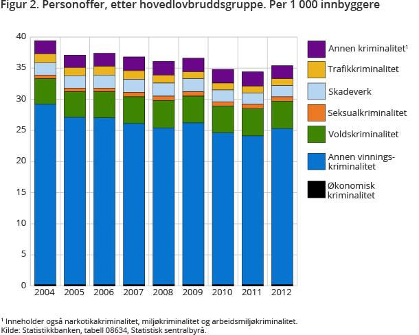 Figur 2 viser andelen personoffer, etter hovedlovbruddsgruppe. 2004-2012 Figur 2 viser andelen personoffer, etter hovedlovbruddsgruppe. 2004-2012