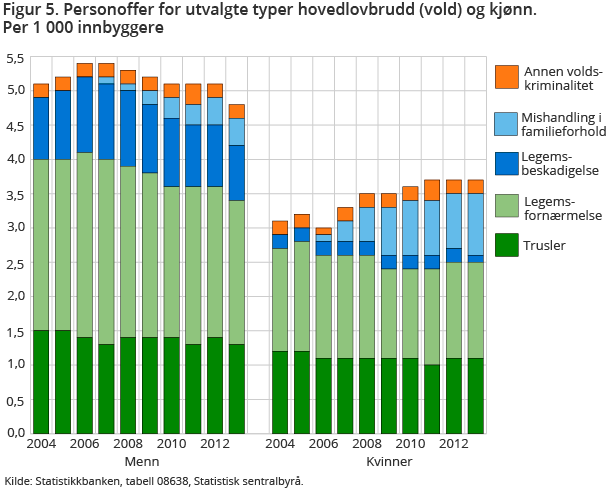 Figur 5. Personoffer for utvalgte typer hovedlovbrudd (vold) og kjønn. Per 1 000 innbyggere Figur 5. Personoffer for utvalgte typer hovedlovbrudd (vold) og kjønn. Per 1 000 innbyggere