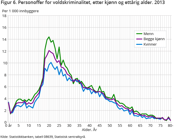 Figur 6. Personoffer for voldskriminalitet, etter kjønn og ettårig alder. 2013 Figur 6. Personoffer for voldskriminalitet, etter kjønn og ettårig alder. 2013