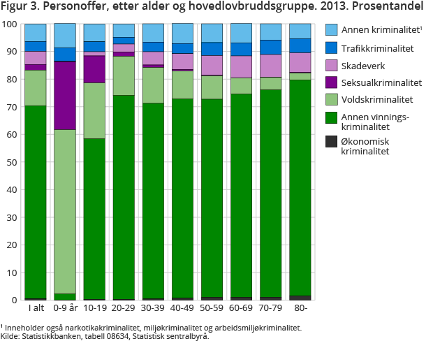 Figur 3. Personoffer, etter alder og hovedlovbruddsgruppe. 2013. Prosentandel Figur 3. Personoffer, etter alder og hovedlovbruddsgruppe. 2013. Prosentandel