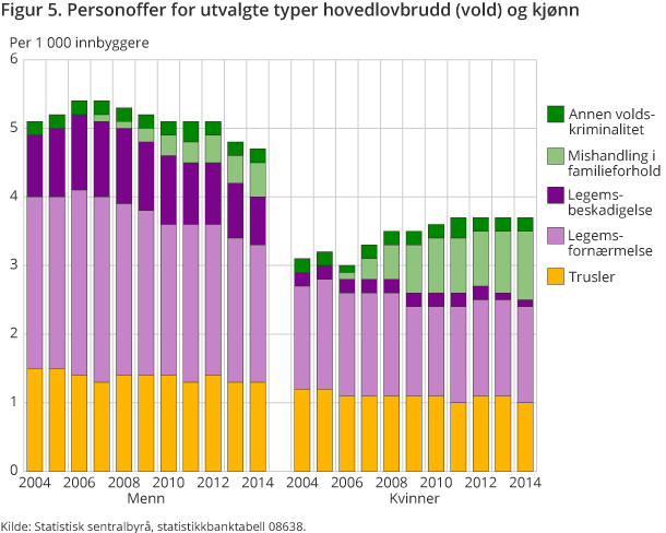 Figur 5. Personoffer for utvalgte typer hovedlovbrudd (vold) og kjønn Figur 5. Personoffer for utvalgte typer hovedlovbrudd (vold) og kjønn