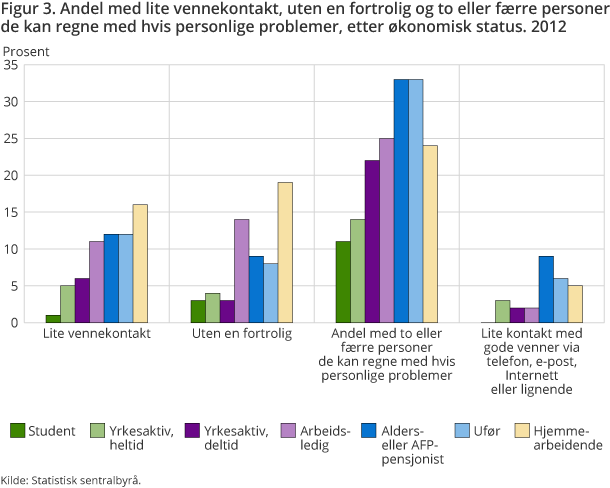 Figur 3. Andel med lite vennekontakt, uten en fortrolig og to eller færre personer de kan regne med hvis personlige problemer, etter økonomisk status. 2012 Figur 3. Andel med lite vennekontakt, uten en fortrolig og to eller færre personer de kan regne med hvis personlige problemer, etter økonomisk status. 2012