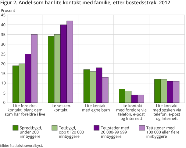 Figur 2. Andel som har lite kontakt med familie, etter bostedsstrøk. 2012 Figur 2. Andel som har lite kontakt med familie, etter bostedsstrøk. 2012