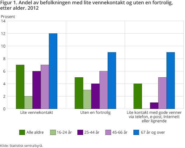 Figur 1. Andel av befolkningen med lite vennekontakt og uten en fortrolig, etter alder. 2012 Figur 1. Andel av befolkningen med lite vennekontakt og uten en fortrolig, etter alder. 2012