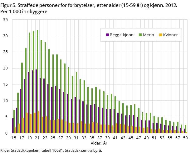 Figur 5. Straffede personer for forbrytelser, etter alder (15-59 år) og kjønn. 2012. Per 1 000 innbyggere Figur 5. Straffede personer for forbrytelser, etter alder (15-59 år) og kjønn. 2012. Per 1 000 innbyggere