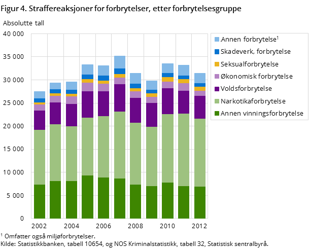 Figur 4. Straffereaksjoner for forbrytelser, etter forbrytelsesgruppe Figur 4. Straffereaksjoner for forbrytelser, etter forbrytelsesgruppe