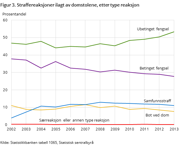 Figur 3. Straffereaksjoner ilagt av domstolene, etter type reaksjon Figur 3. Straffereaksjoner ilagt av domstolene, etter type reaksjon