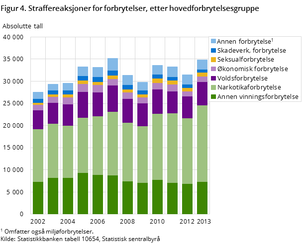 Figur 4. Straffereaksjoner for forbrytelser, etter hovedforbrytelsesgruppe Figur 4. Straffereaksjoner for forbrytelser, etter hovedforbrytelsesgruppe