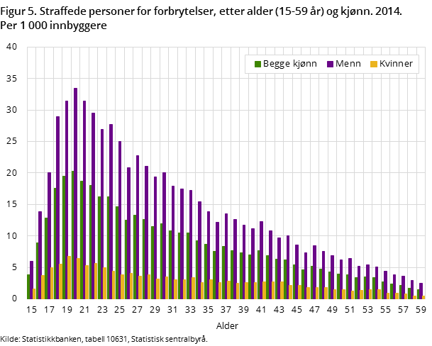 Figur 5. Straffede personer for forbrytelser, etter alder (15-59 år) og kjønn. 2014. Per 1 000 innbyggere Figur 5. Straffede personer for forbrytelser, etter alder (15-59 år) og kjønn. 2014. Per 1 000 innbyggere