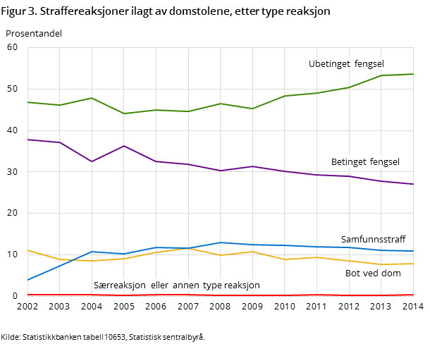Figur 3. Straffereaksjoner ilagt av domstolene, etter type reaksjon Figur 3. Straffereaksjoner ilagt av domstolene, etter type reaksjon